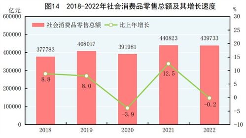 中華人民共和國2022年國民經(jīng)濟(jì)和社會(huì)發(fā)展統(tǒng)計(jì)公報(bào)